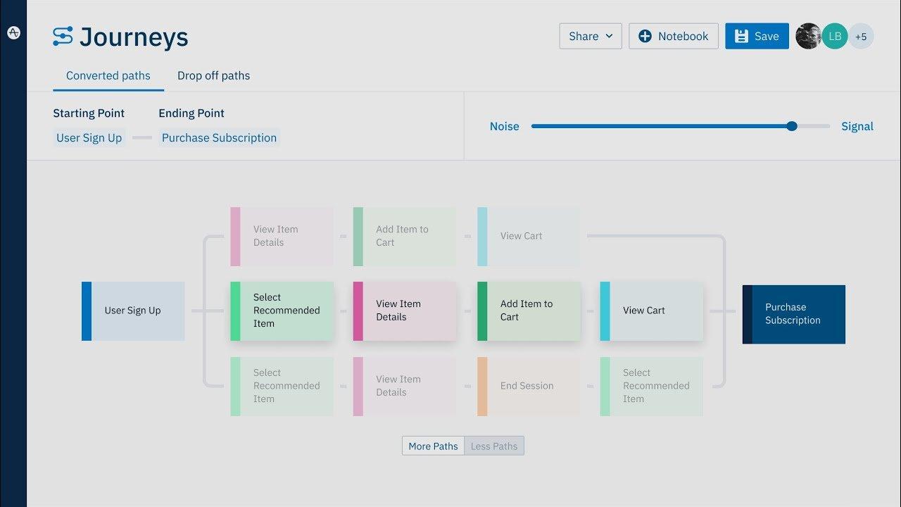 Screenshot from Amplitude Journeys showing experiment design hypotheis creation