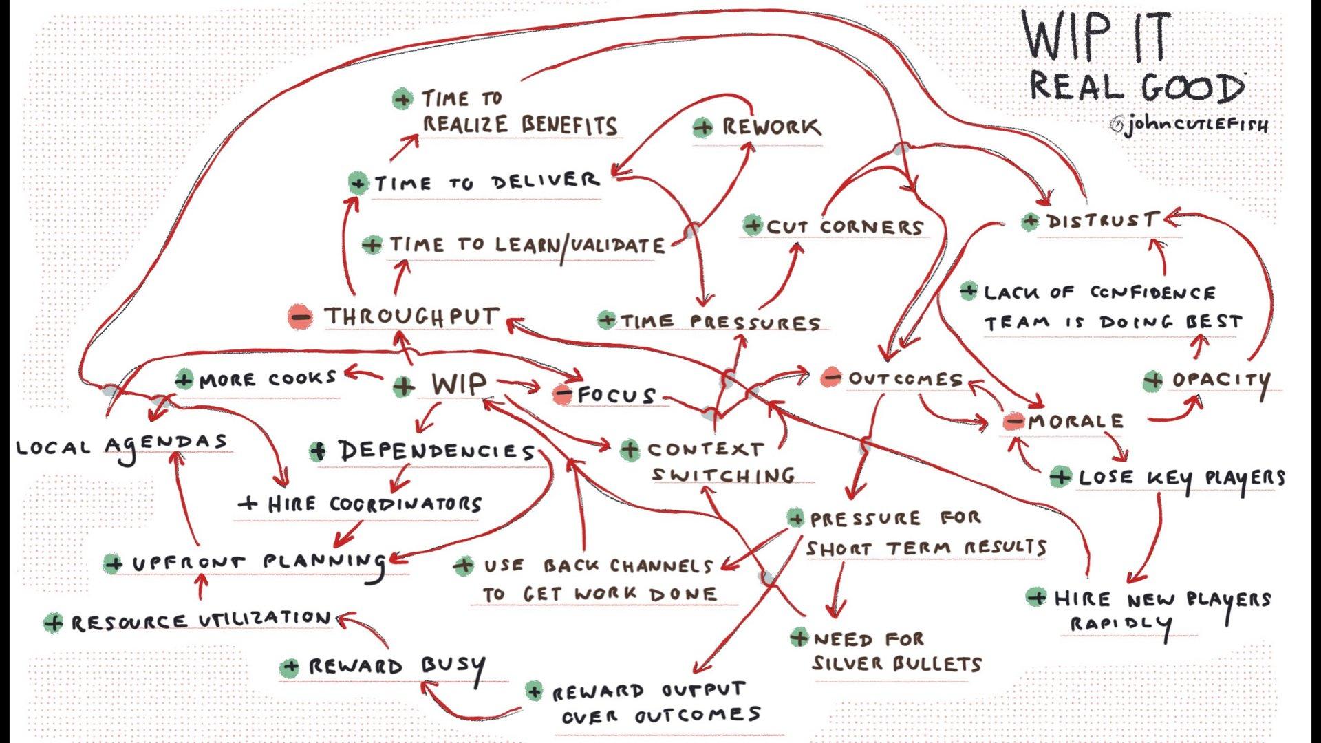 work-in-progress-WIP-flow-chart