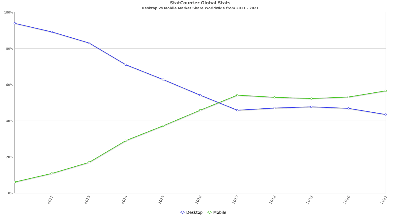 2021 Mobile Usage