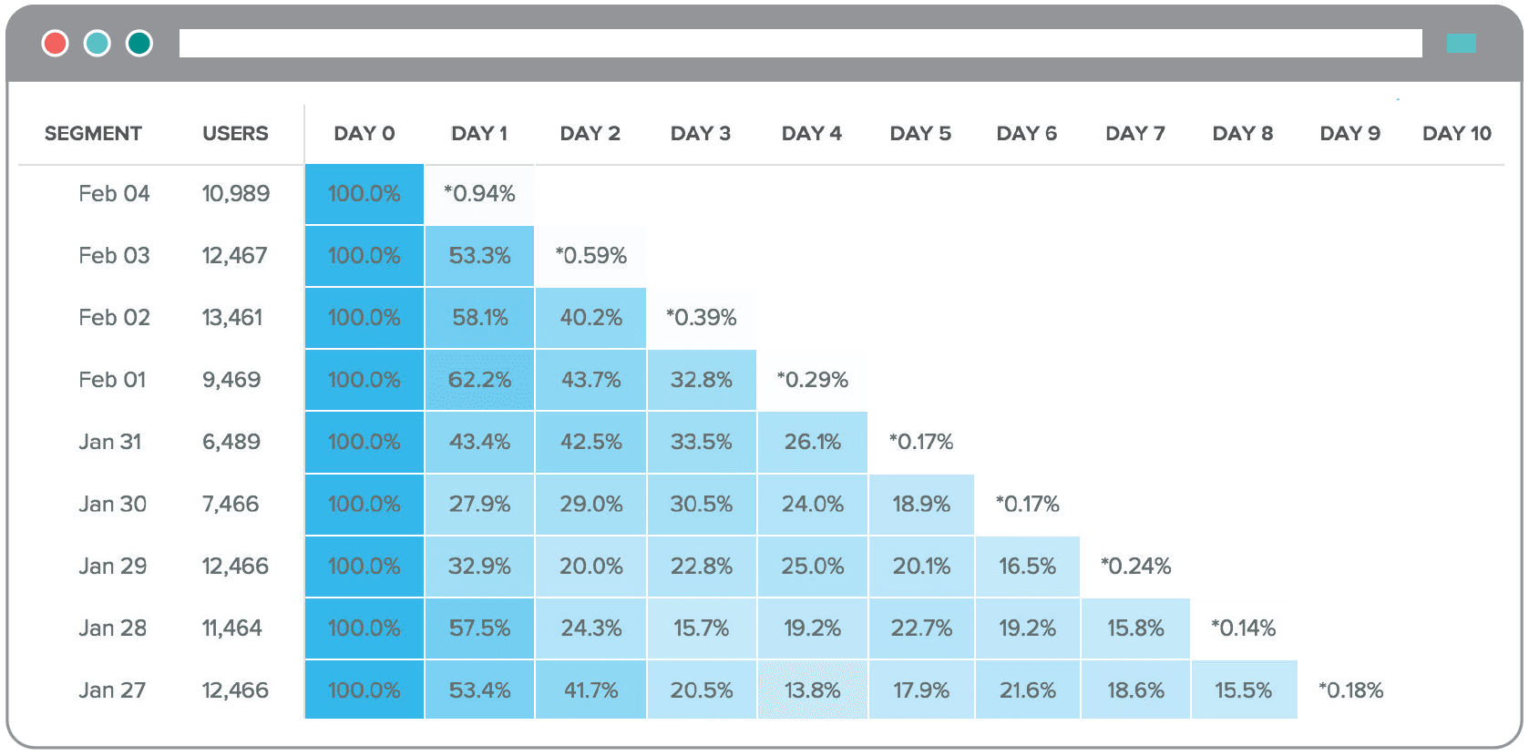 retention chart