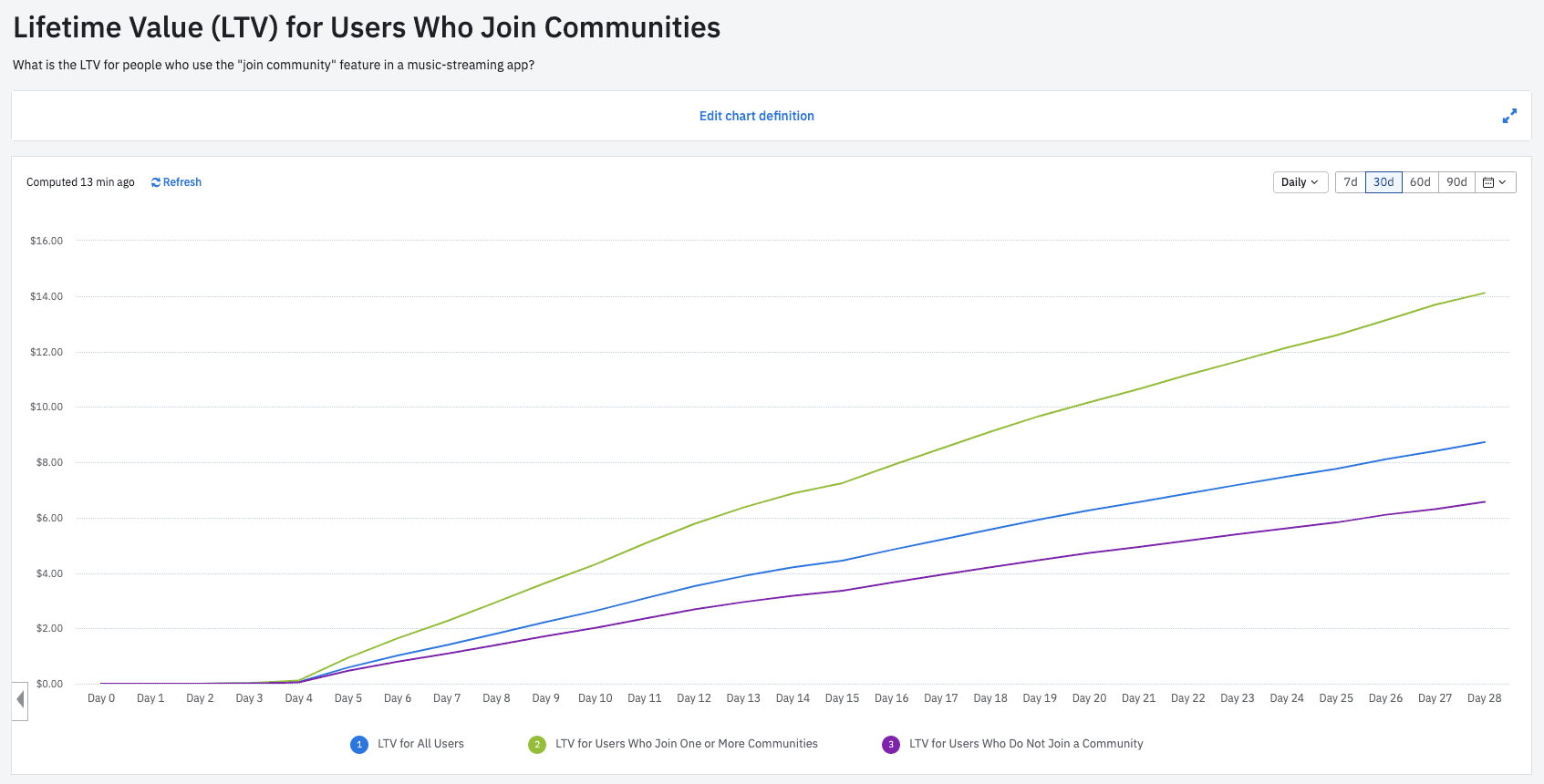 Lifetime Value (LTV) for Joining Communities