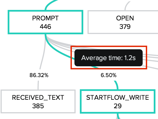 By hovering your cursor over the path between 2 steps, you can see the average time elapsed between 2 steps.