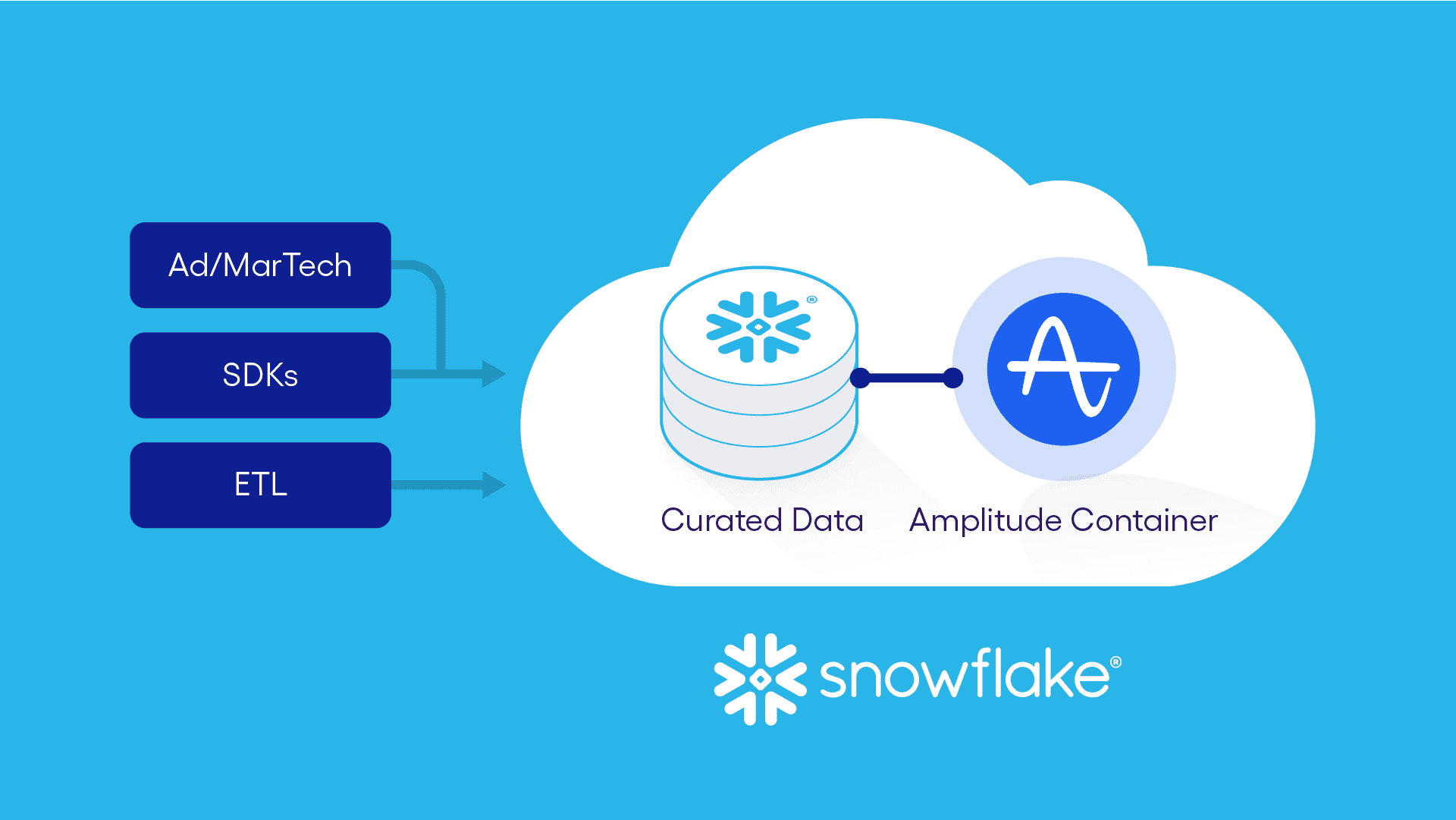 A diagram of Snowflake-native Amplitude