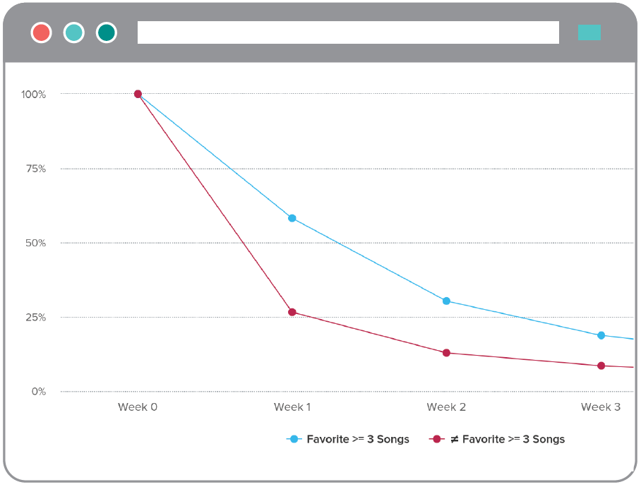 Retention curves for cohorts that favorited greater or fewer than 3 songs 