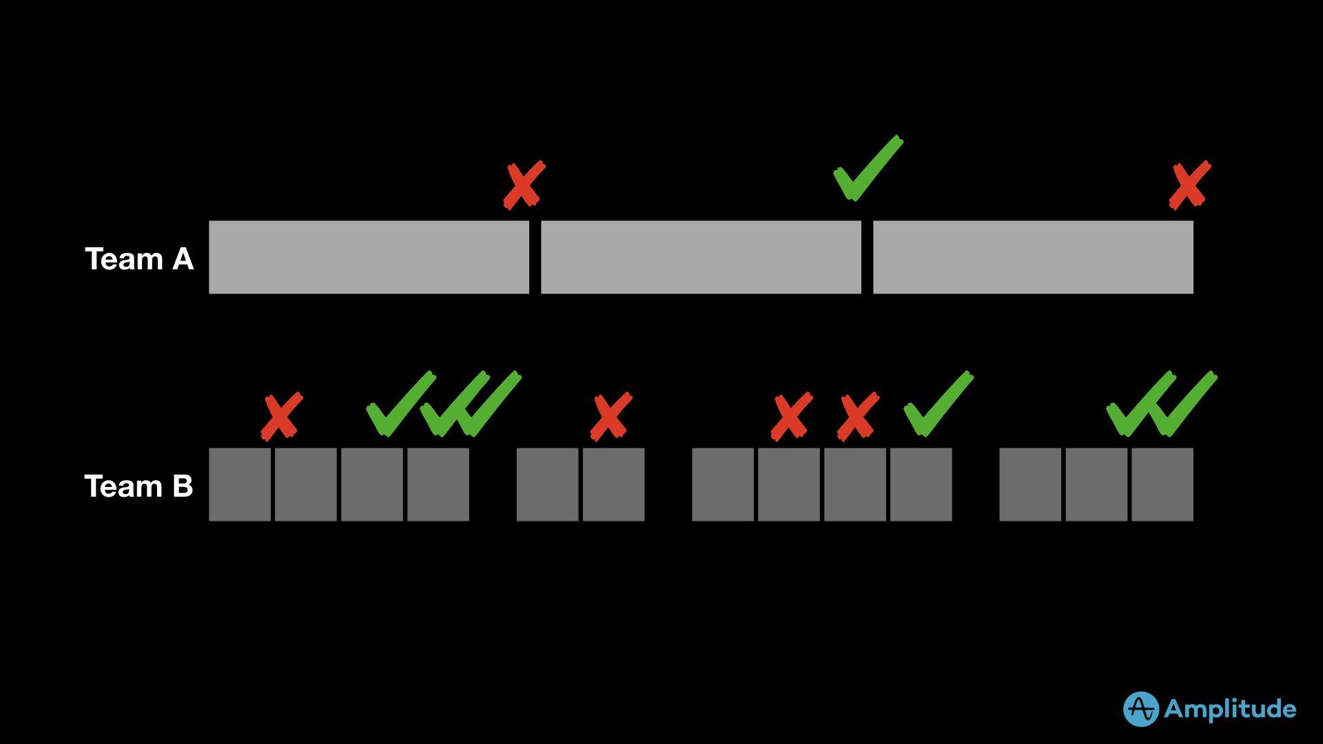 batch-size-matters-product-development