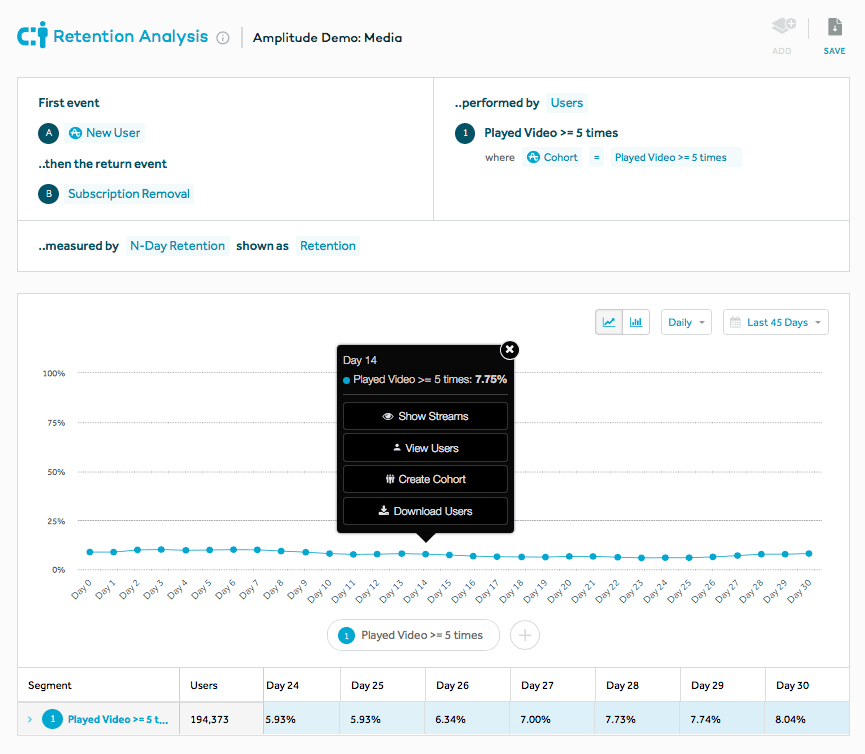 Amplitude retention chart