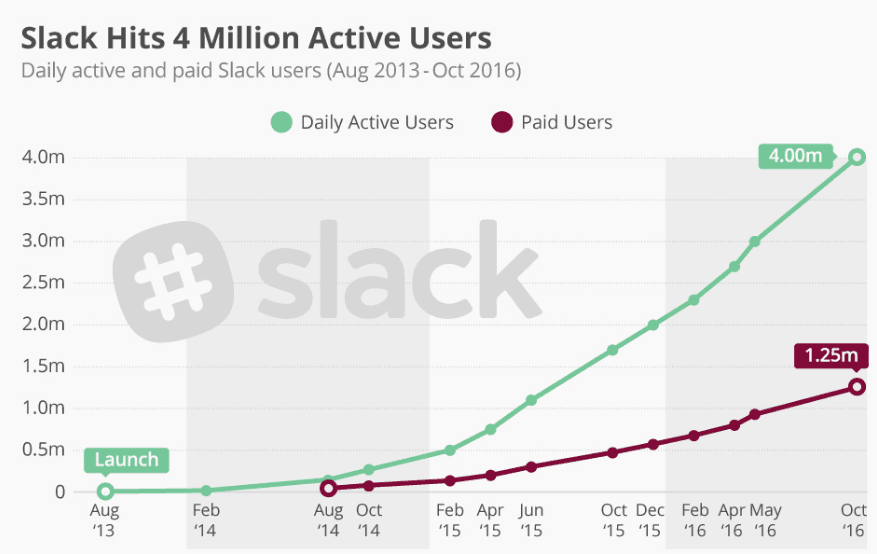 Slack growth chart